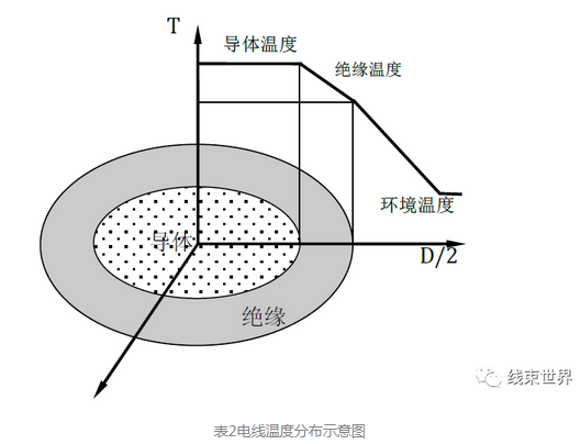 汽车电线发烟曲线浅析