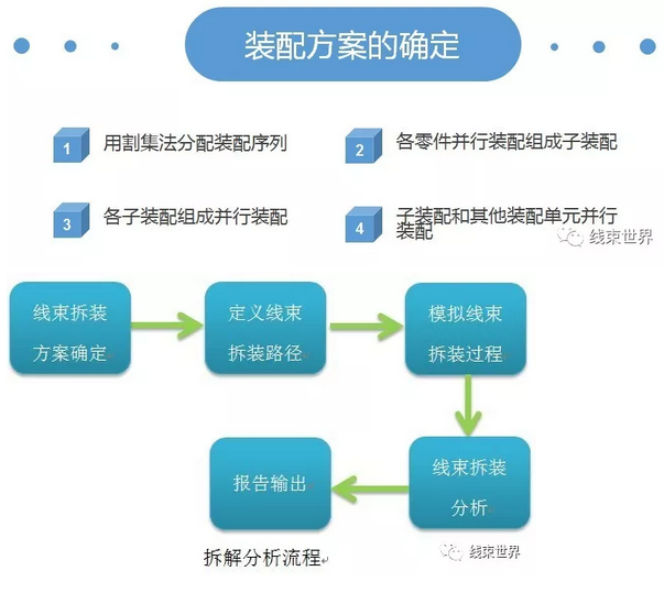 线束三维装配校核方法（DFA）