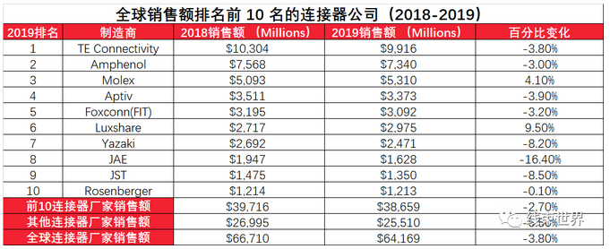 线束世界 | 全球连接器公司区域，细分领域分布排名