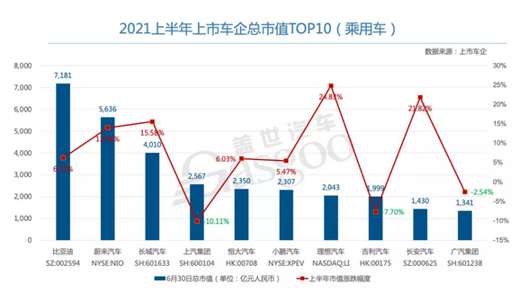 上半年车企市值榜：比亚迪第一，小康靠华为股价暴涨290%