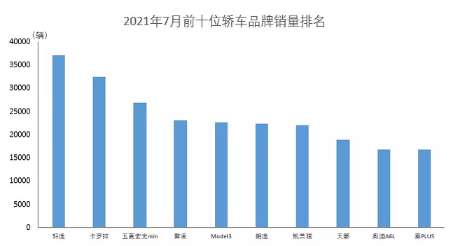 【统计数据】 2021年7月前十位轿车品牌销量排名