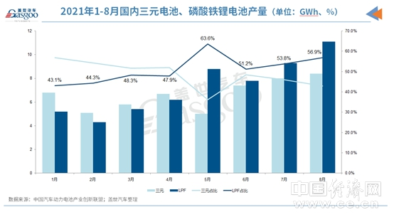 动力电池逆转:磷酸铁锂产量、装车量全面反超三元