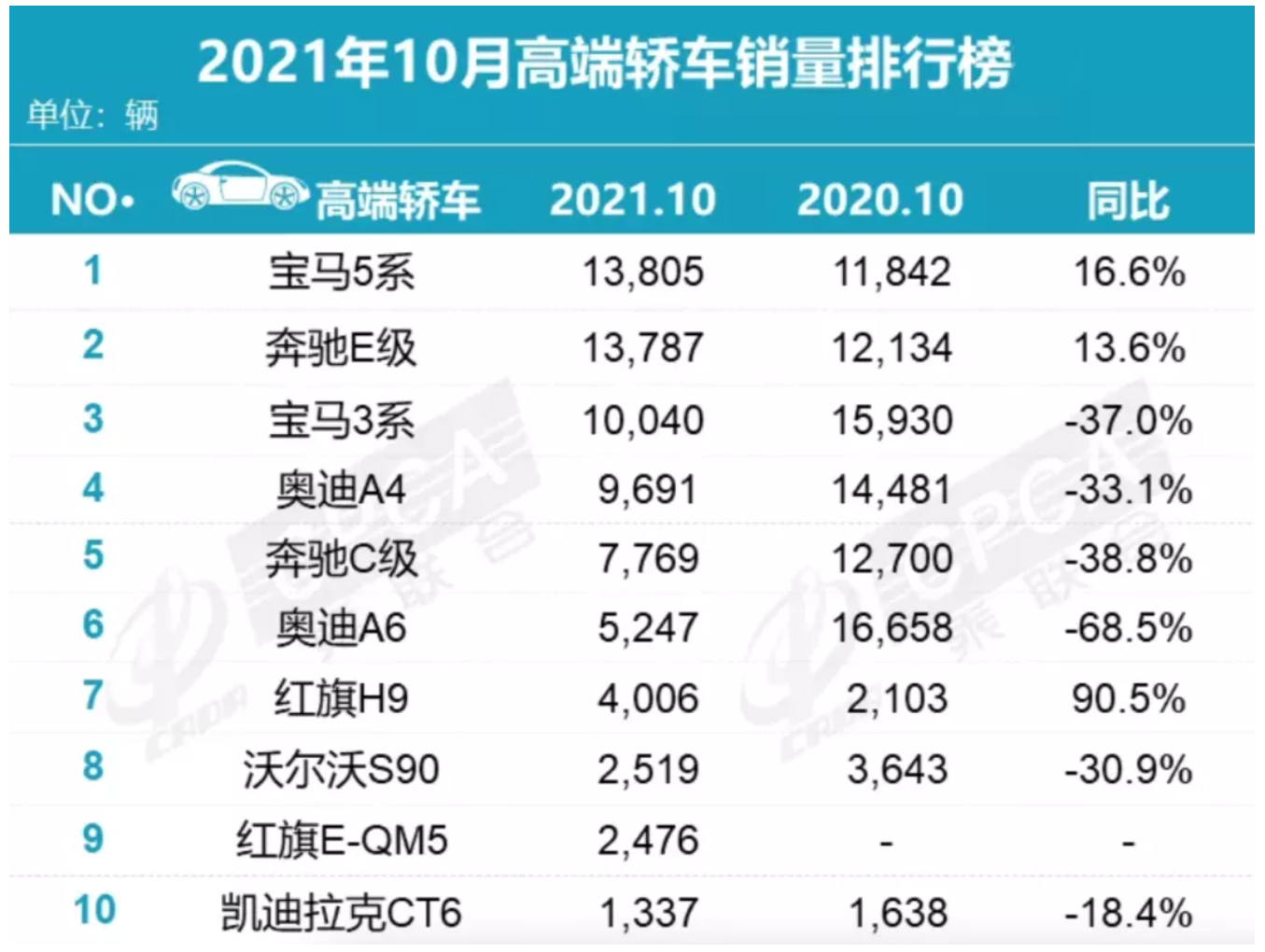 高端车型销量榜，红旗H9仅次于BBA