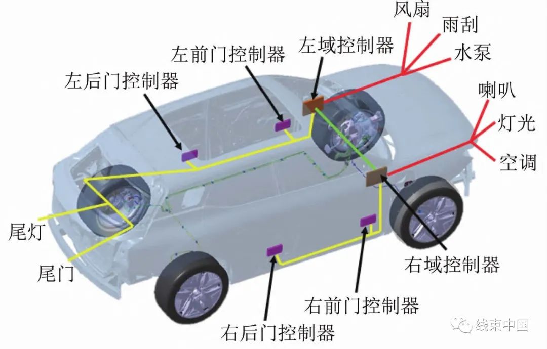 域控制器发展对线束设计的影响