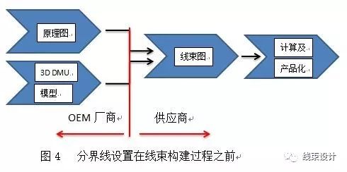 汽车线束研发过程