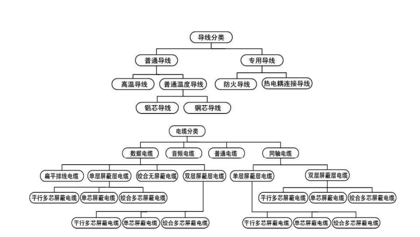 导线/电缆的种类、结构与特性-波音系列飞机标准线路施工翻译（二）