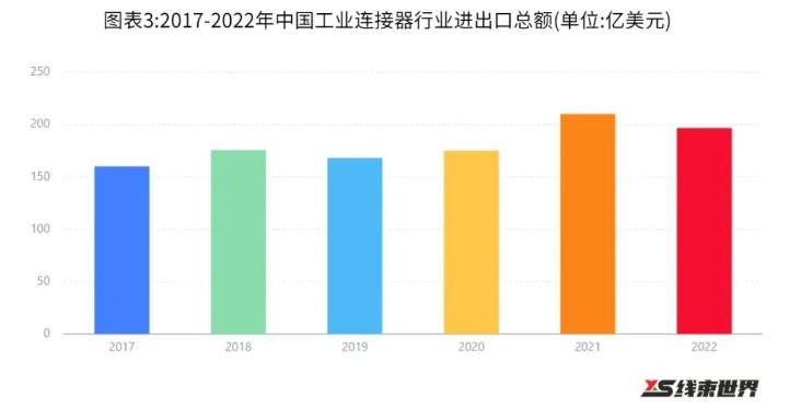 2023年中国工业连接器行业进出口情况简析 贸易集中度不断下降