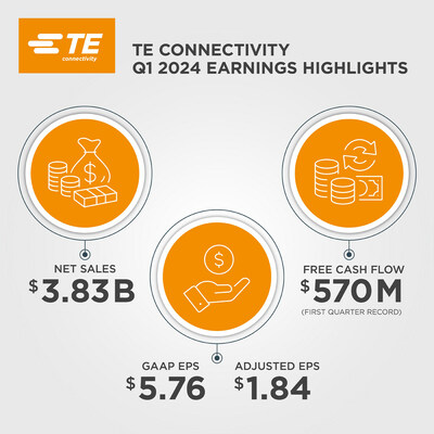 TE Connectivity 公布2024第一季度财报