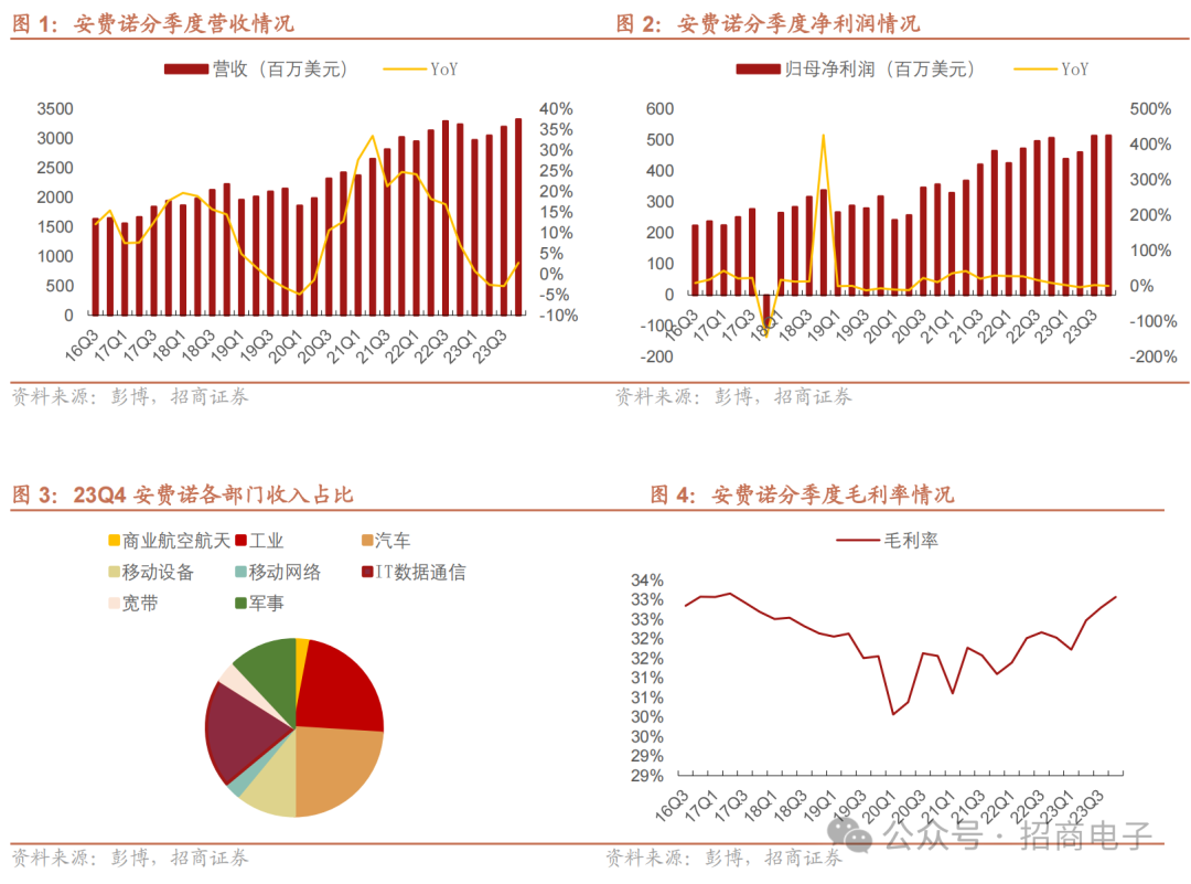 安费诺公布2023年第四季度及全年业绩：23Q4营收持续环比向上，预计24Q1汽车、移动设备将受季节性因素拖累