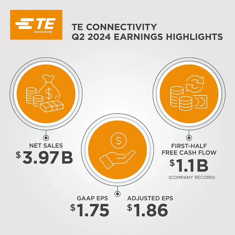 TE Connectivity 公布2024财年第二季度业绩