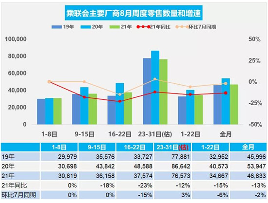 乘联会:初步预计乘用车市场8月零售量同比下降13%